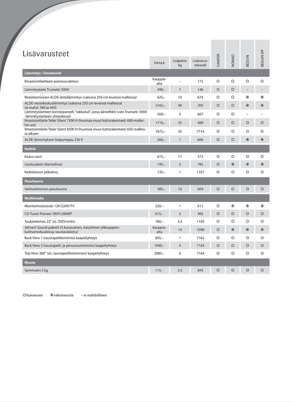 390 ja 450) 2165, 40 205 Lämmityslaitteen koristepaneeli "takkatuli", jossa ääniefekti (vain Trumatic 5004 -lämmityslaitteen yhteydessä) 560, 5 667 Ilmastointilaite Telair Silent 7300 H (huomaa muut