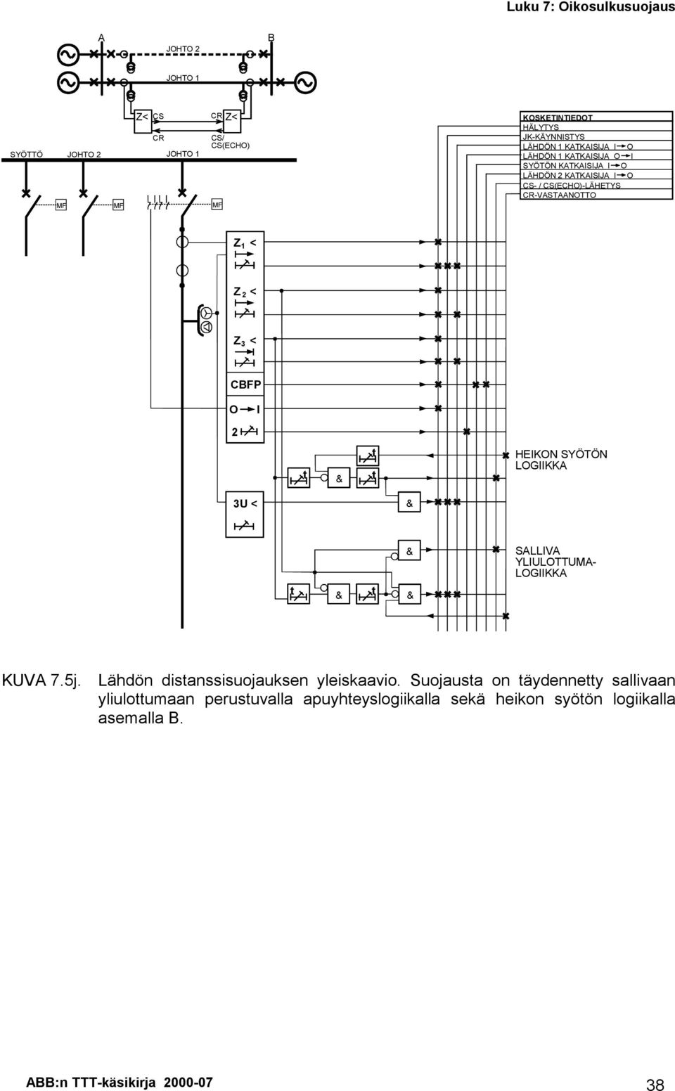 t t & t HEIKON SYÖTÖN LOGIIKKA 3U < & t & t & & SALLIVA YLIULOTTUMA- LOGIIKKA KUVA 7.5j. Lähdön distanssisuojauksen yleiskaavio.