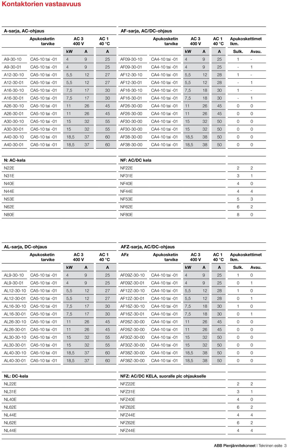 12 28 1 - A12-30-01 CA5-10 tai -01 5,5 12 27 AF12-30-01 CA4-10 tai -01 5,5 12 28-1 A16-30-10 CA5-10 tai -01 7,5 17 30 AF16-30-10 CA4-10 tai -01 7,5 18 30 1 - A16-30-01 CA5-10 tai -01 7,5 17 30
