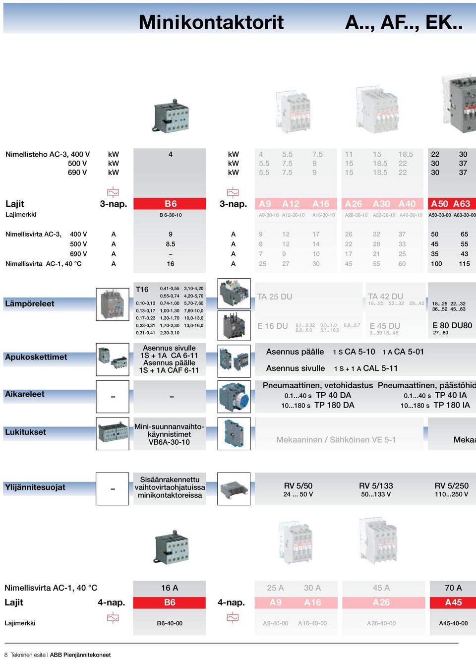 A 8.5 A 9 12 14 22 28 33 45 55 690 V A A 7 9 10 17 21 25 35 43 Nimellisvirta AC-1, 40 C A 16 A 25 27 30 45 55 60 100 115 Lämpöreleet T16 0,10-0,13 0,13-0,17 0,41-0,55 0,55-0,74 0,74-1,00 1,00-1,30