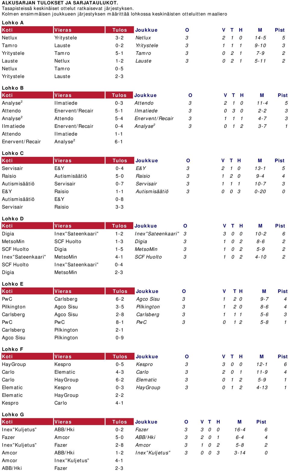 Yritystele Tamro 5-1 Tamro 3 0 2 1 7-9 2 Lauste Netlux 1-2 Lauste 3 0 2 1 5-11 2 Netlux Tamro 0-5 Yritystele Lauste 2-3 Lohko B Analyse 2 Ilmatiede 0-3 Attendo 3 2 1 0 11-4 5 Attendo Enervent/Recair