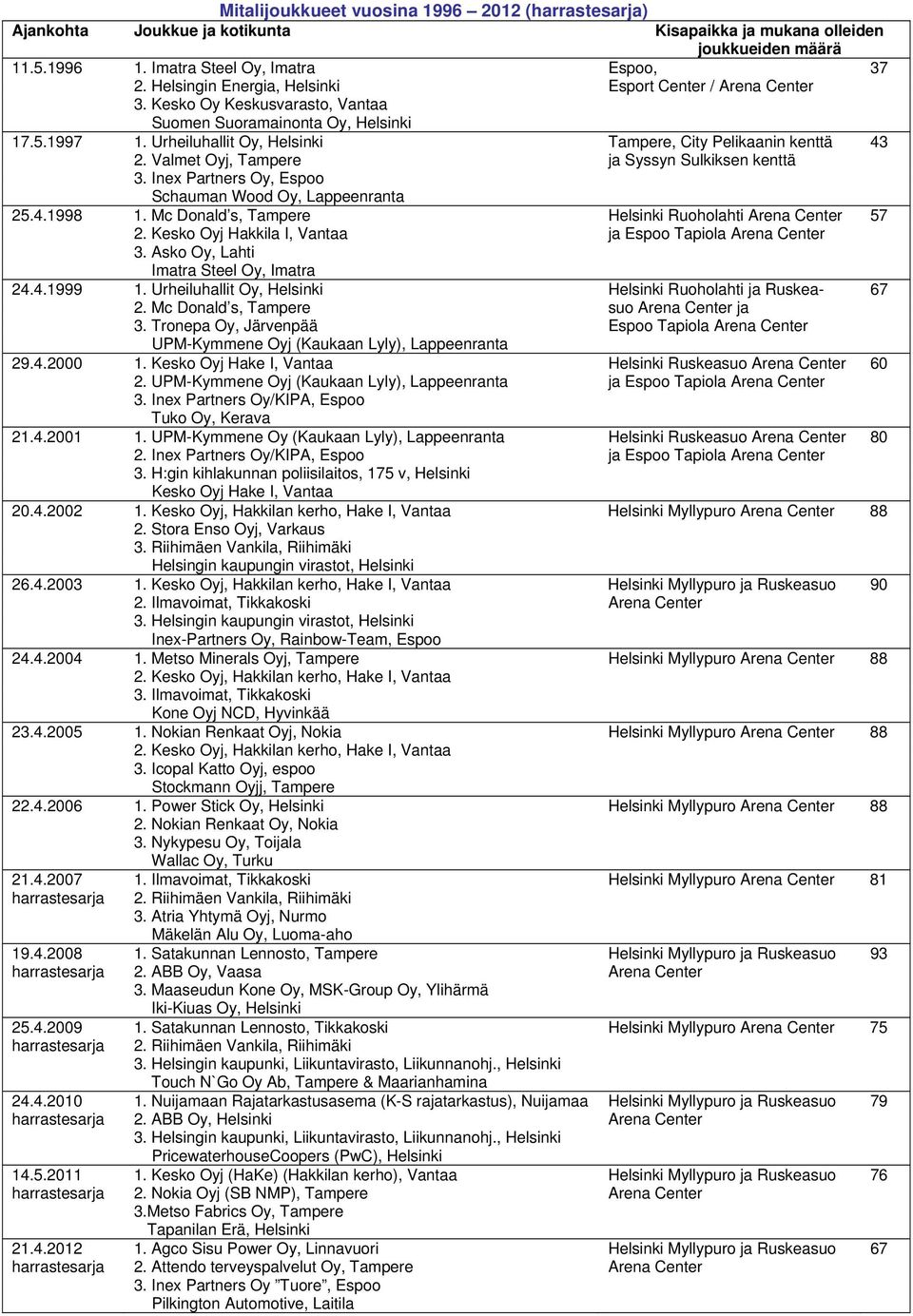 Urheiluhallit Oy, Helsinki Tampere, City Pelikaanin kenttä 43 2. Valmet Oyj, Tampere ja Syssyn Sulkiksen kenttä 3. Inex Partners Oy, Espoo Schauman Wood Oy, Lappeenranta 25.4.1998 1.