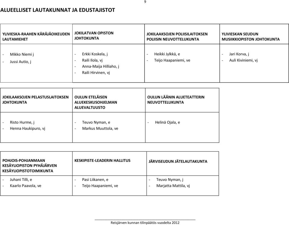 vj - Raili Hirvinen, vj JOKILAAKSOJEN PELASTUSLAITOKSEN JOHTOKUNTA OULUN ETELÄISEN ALUEKESKUSOHJELMAN ALUEVALTUUSTO OULUN LÄÄNIN ALUETEATTERIN NEUVOTTELUKUNTA - Risto Hurme, j - Teuvo Nyman, e -