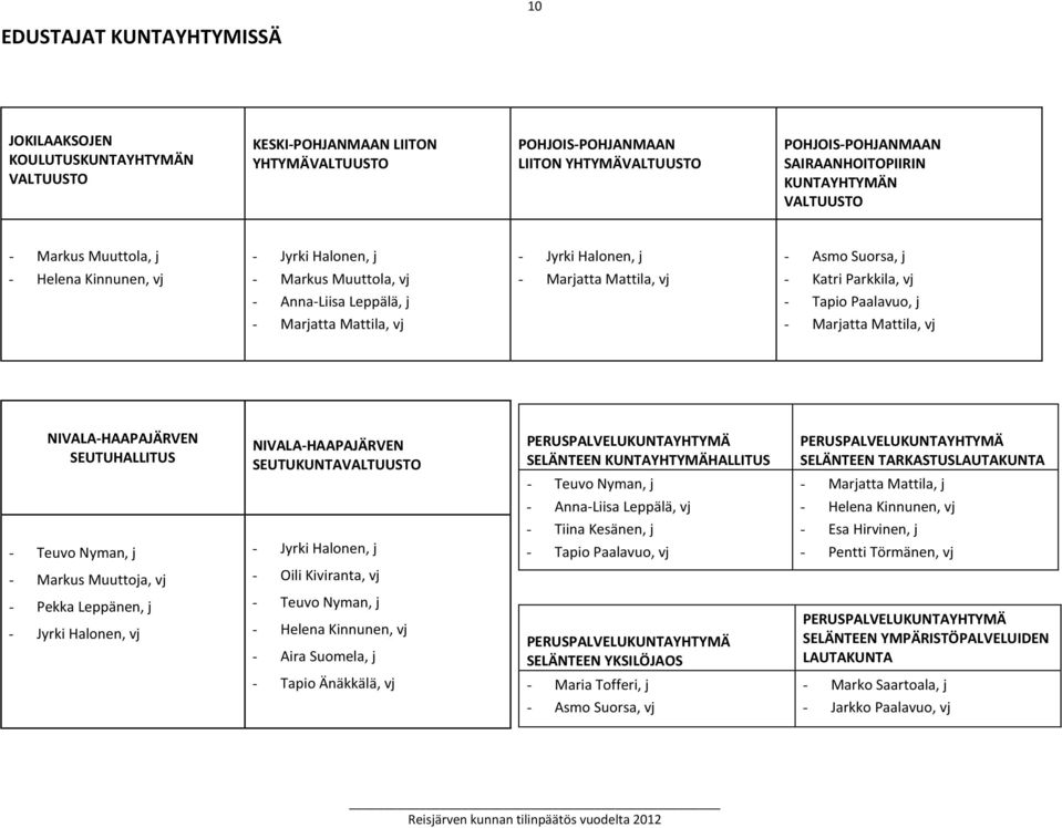 Parkkila, vj - Tapio Paalavuo, j - Marjatta Mattila, vj - Marjatta Mattila, vj NIVALA-HAAPAJÄRVEN SEUTUHALLITUS NIVALA-HAAPAJÄRVEN SEUTUKUNTAVALTUUSTO PERUSPALVELUKUNTAYHTYMÄ SELÄNTEEN