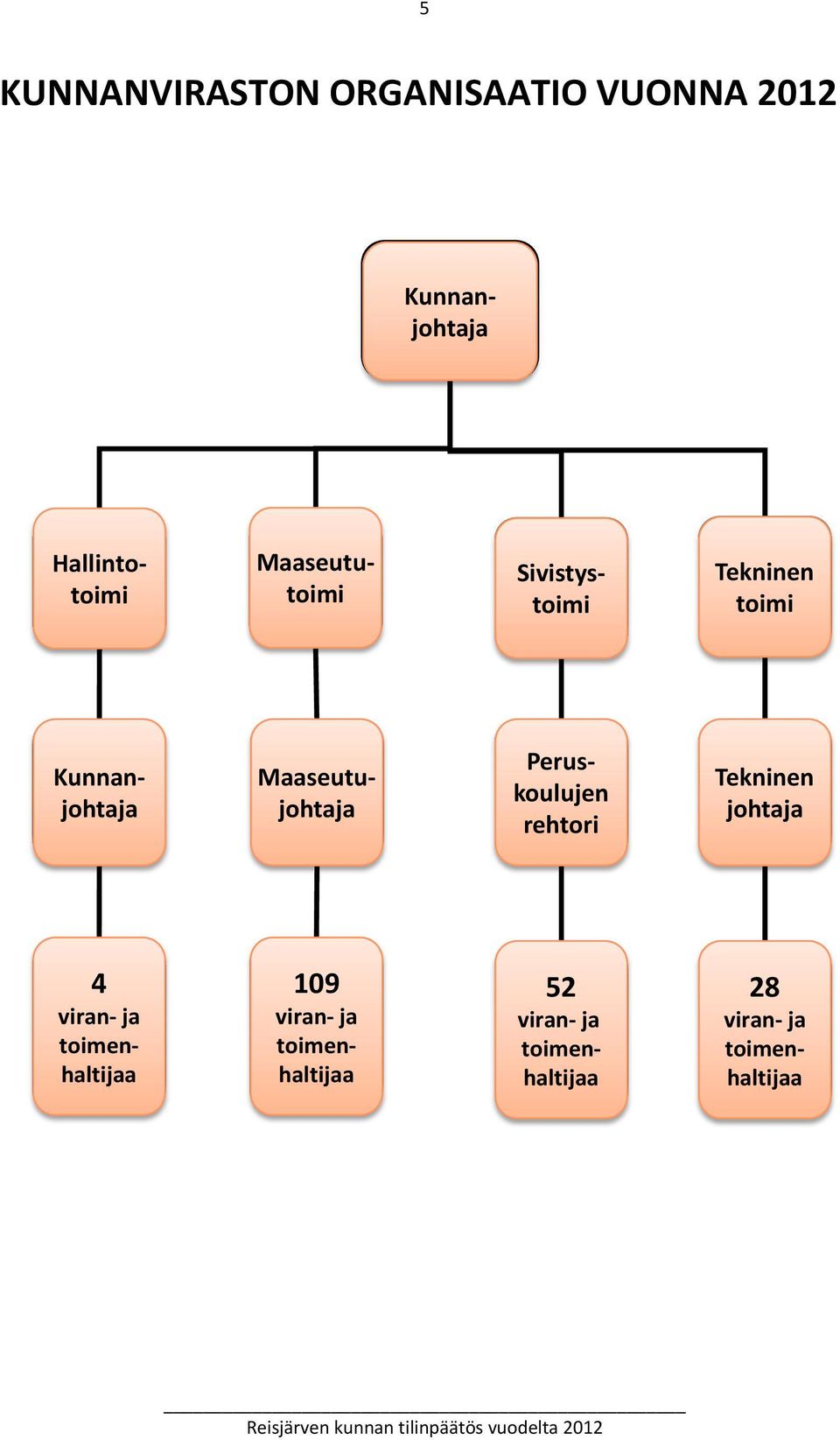 Perus- koulujen rehtori Tekninen johtaja 4 viran- ja toimen- haltijaa 107 109