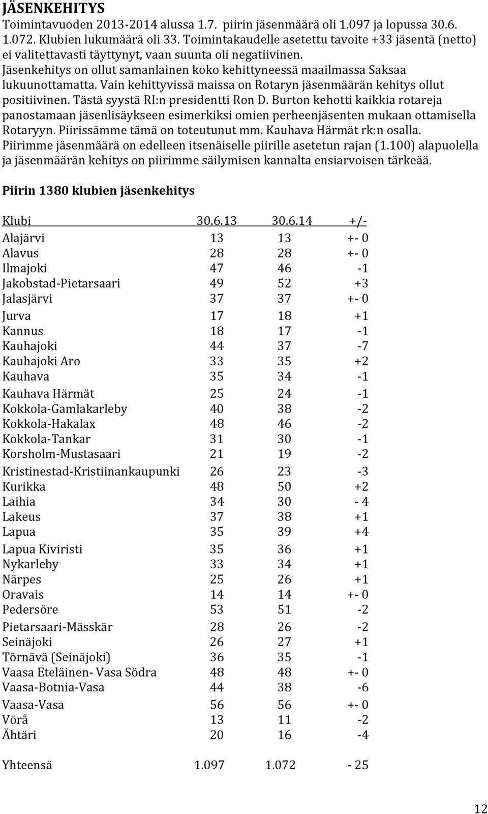 Vain kehittyvissä maissa on Rotaryn jäsenmäärän kehitys ollut positiivinen. Tästä syystä RI:n presidentti Ron D.