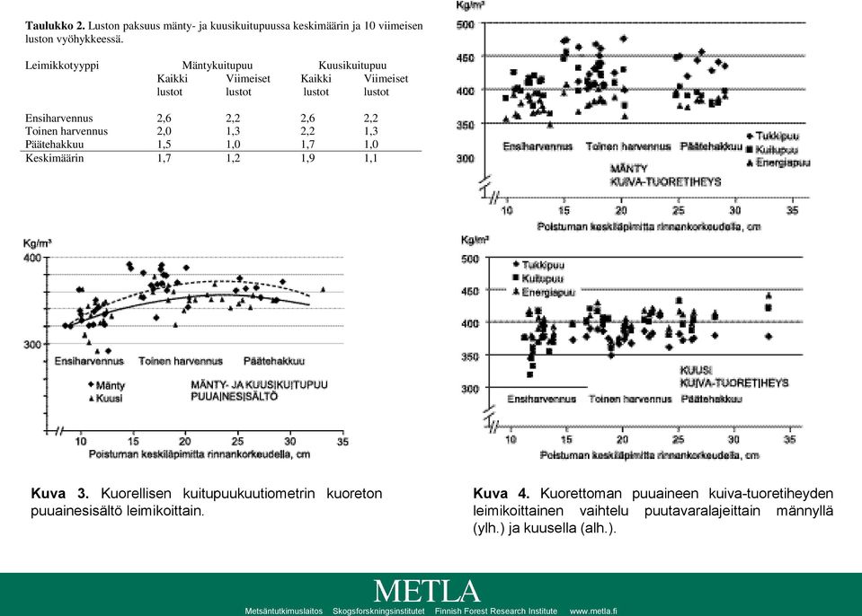 2,2 Toinen harvennus 2, 1,3 2,2 1,3 Päätehakkuu 1,5 1, 1,7 1, Keskimäärin 1,7 1,2 1,9 1,1 Kuva 3.