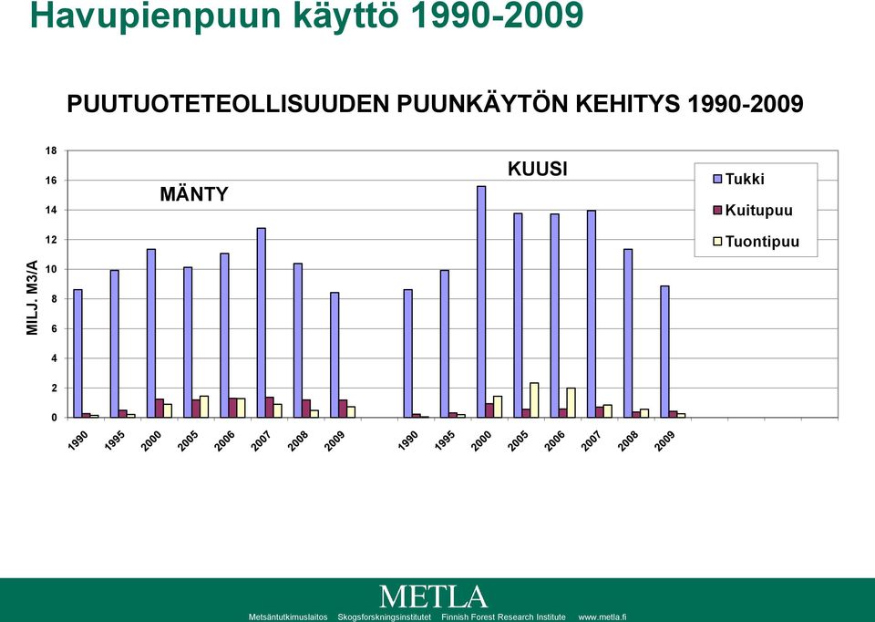 PUUNKÄYTÖN KEHITYS 199-29 18 16 14