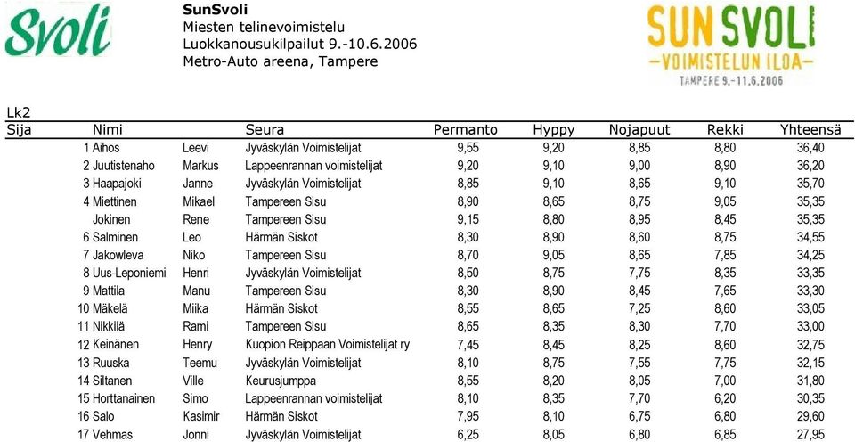 8,45 35,35 6 Salminen Leo Härmän Siskot 8,30 8,90 8,60 8,75 34,55 7 Jakowleva Niko Tampereen Sisu 8,70 9,05 8,65 7,85 34,25 8 Uus-Leponiemi Henri Jyväskylän Voimistelijat 8,50 8,75 7,75 8,35 33,35 9