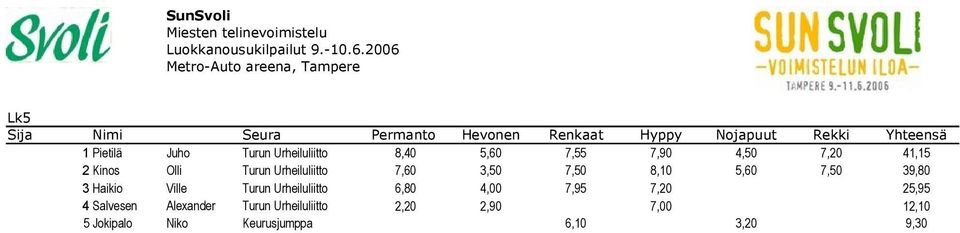 7,60 3,50 7,50 8,10 5,60 7,50 39,80 3 Haikio Ville Turun Urheiluliitto 6,80 4,00 7,95 7,20 25,95 4