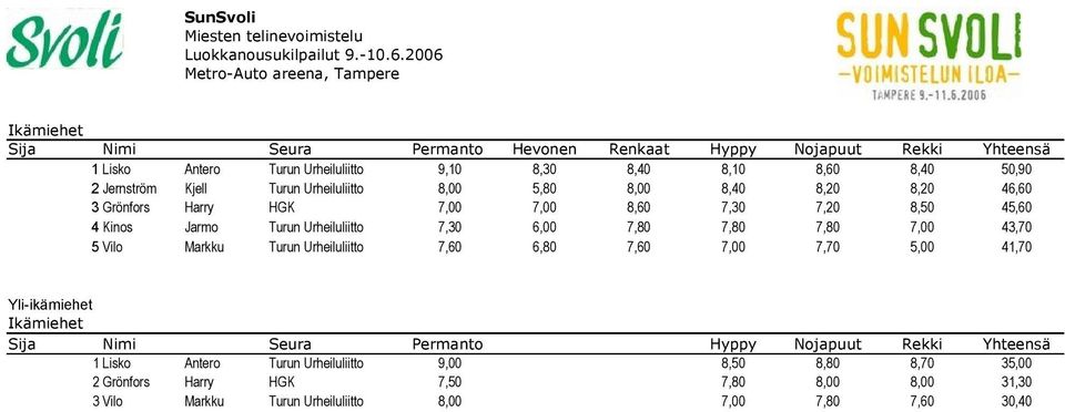 7,30 6,00 7,80 7,80 7,80 7,00 43,70 5 Vilo Markku Turun Urheiluliitto 7,60 6,80 7,60 7,00 7,70 5,00 41,70 Yli-ikämiehet Ikämiehet Sija Nimi Seura Permanto Hyppy Nojapuut