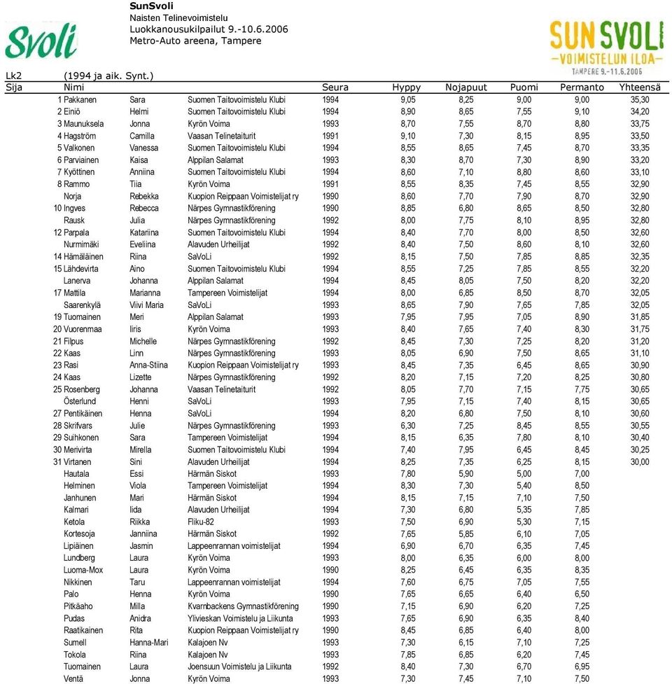 9,10 34,20 3 Maunuksela Jonna Kyrön Voima 1993 8,70 7,55 8,70 8,80 33,75 4 Hagström Camilla Vaasan Telinetaiturit 1991 9,10 7,30 8,15 8,95 33,50 5 Valkonen Vanessa Suomen Taitovoimistelu Klubi 1994