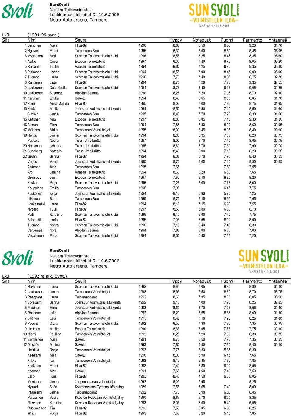 Taitovoimistelu Klubi 1996 8,55 8,25 8,45 8,35 33,60 4 Aallos Oona Espoon Telinetaiturit 1997 8,00 7,40 8,75 9,05 33,20 5 Räisänen Tuulia Vaasan Telinetaiturit 1994 8,80 7,25 8,70 8,35 33,10 6