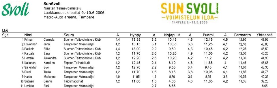 11,70 2,6 10,20 4,9 11,05 4,2 12,30 45,25 5 Herrala Alexandra Suomen Taitovoimistelu Klubi 4,2 12,20 2,6 10,20 4,2 11,2 4,2 11,30 44,90 6 Kaitanen Karoliina Espoon Telinetaiturit 4,2 12,45 2,4 8,10