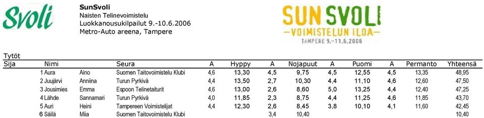 Telinetaiturit 4,6 13,00 2,6 8,60 5,0 13,25 4,4 12,40 47,25 4 Lähde Sannamari Turun Pyrkivä 4,0 11,85 2,3 8,75 4,4 11,25 4,6 11,85