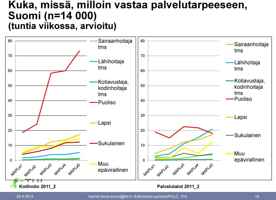 Kotiavustaja, kodinhoitaja tms Puoliso 30 Lapsi 30 Lapsi 20 20 Sukulainen 10 Sukulainen 10 0 Muu epävirallinen 0 Muu