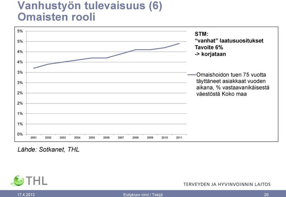 asiakkaat vuoden aikana, % vastaavanikäisestä väestöstä Koko maa 2% 1% 1% 0% 2001