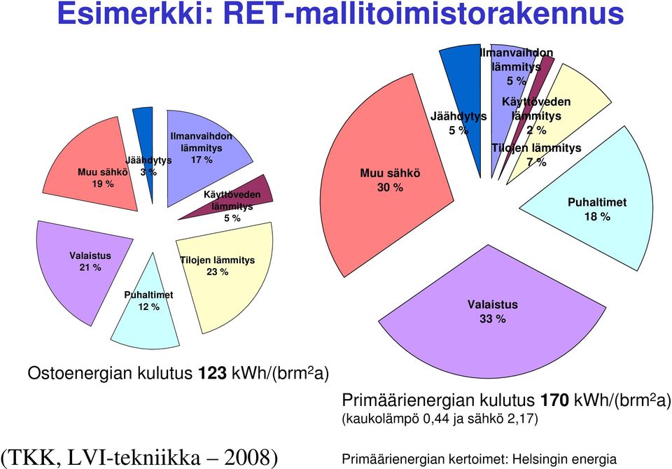 Valaistus 21 % Tilojen lämmitys 23 % Puhaltimet 12 % Valaistus 33 % Ostoenergian kulutus 123 kwh/(brm 2 a) (TKK,