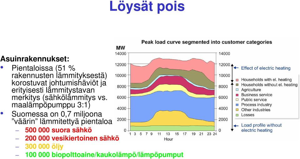 maalämpöpumppu 3:1) Suomessa on 0,7 miljoona väärin lämmitettyä pientaloa 500 000