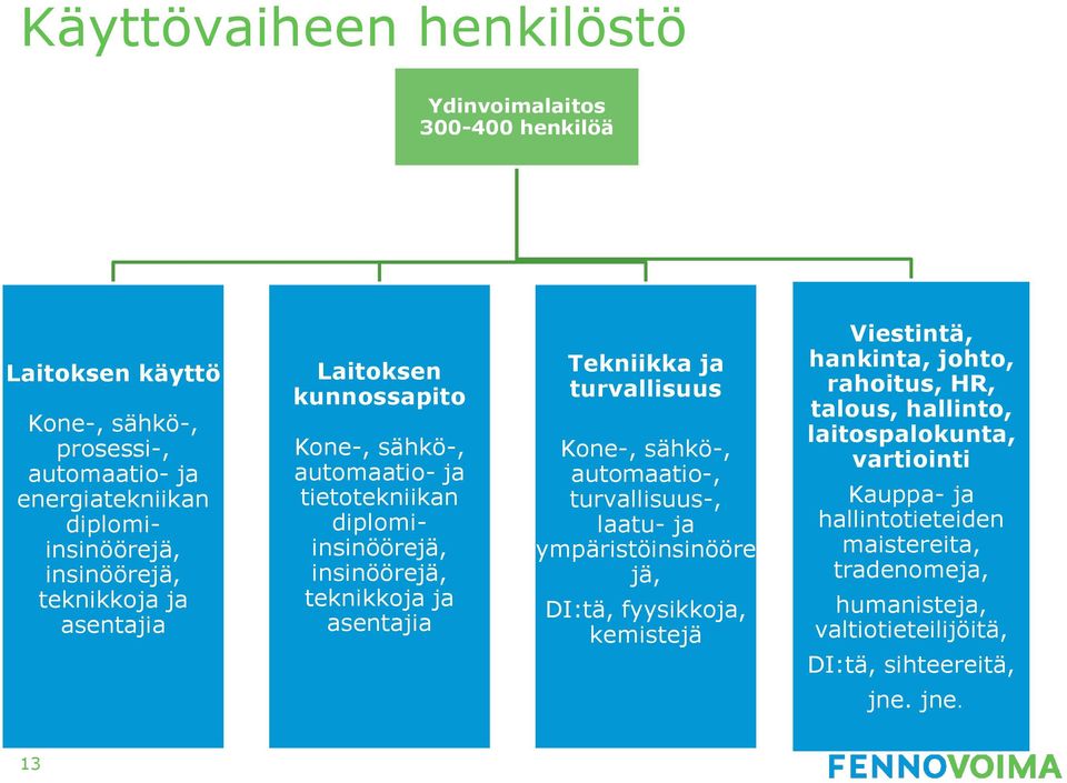 Tekniikka ja turvallisuus Kone-, sähkö-, automaatio-, turvallisuus-, laatu- ja ympäristöinsinööre jä, DI:tä, fyysikkoja, kemistejä Viestintä, hankinta, johto,