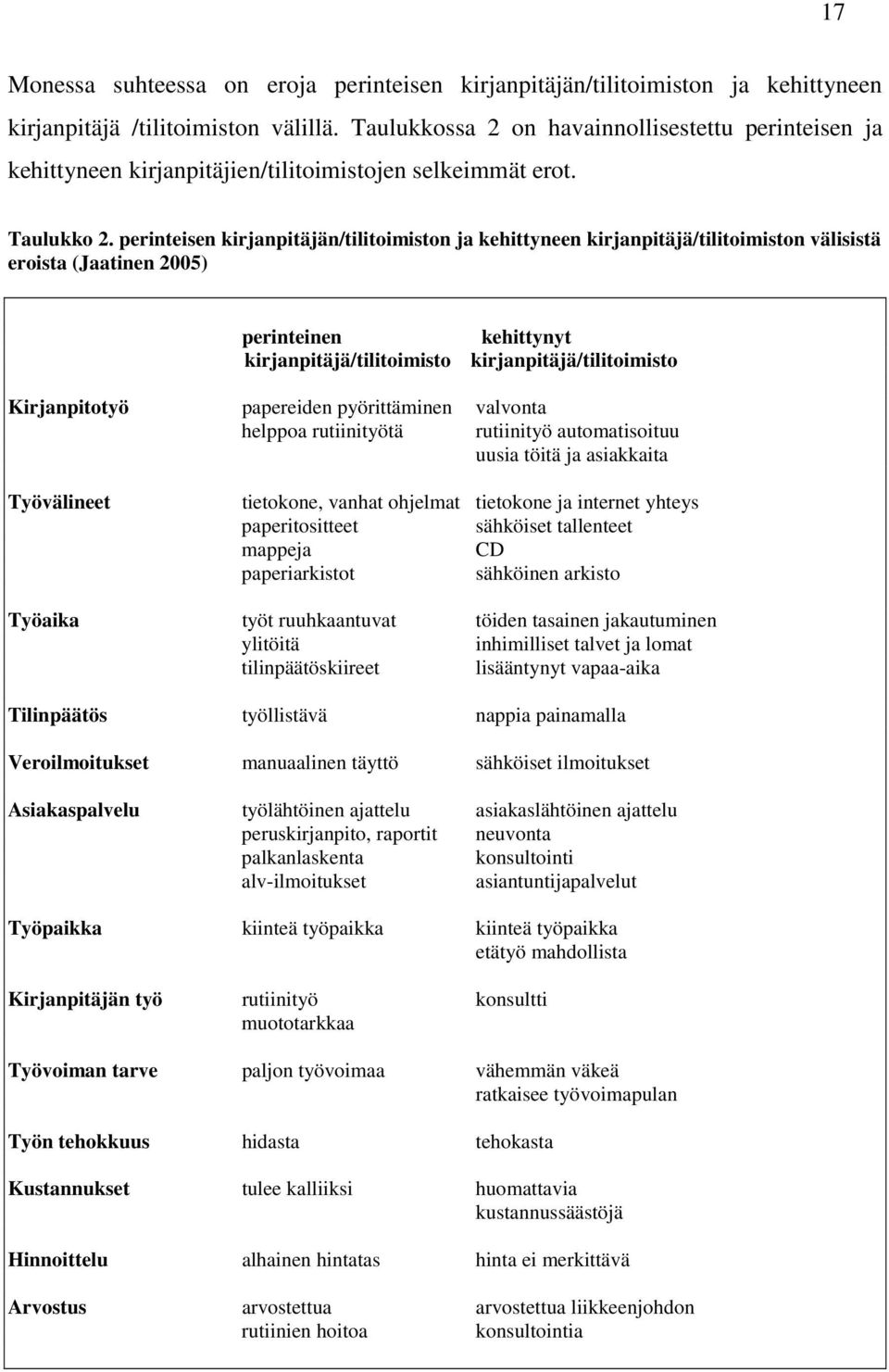 perinteisen kirjanpitäjän/tilitoimiston ja kehittyneen kirjanpitäjä/tilitoimiston välisistä eroista (Jaatinen 2005) perinteinen kehittynyt kirjanpitäjä/tilitoimisto kirjanpitäjä/tilitoimisto