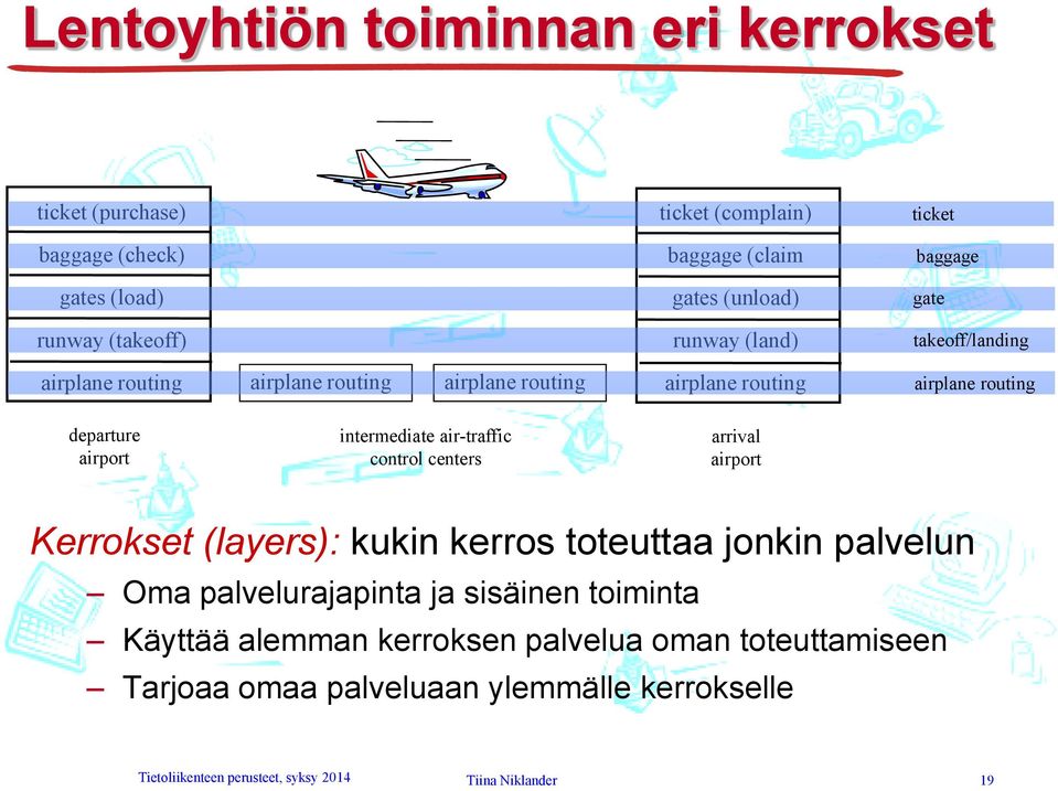 intermediate air-traffic control centers arrival airport Kerrokset (layers): kukin kerros toteuttaa jonkin palvelun Oma palvelurajapinta ja sisäinen