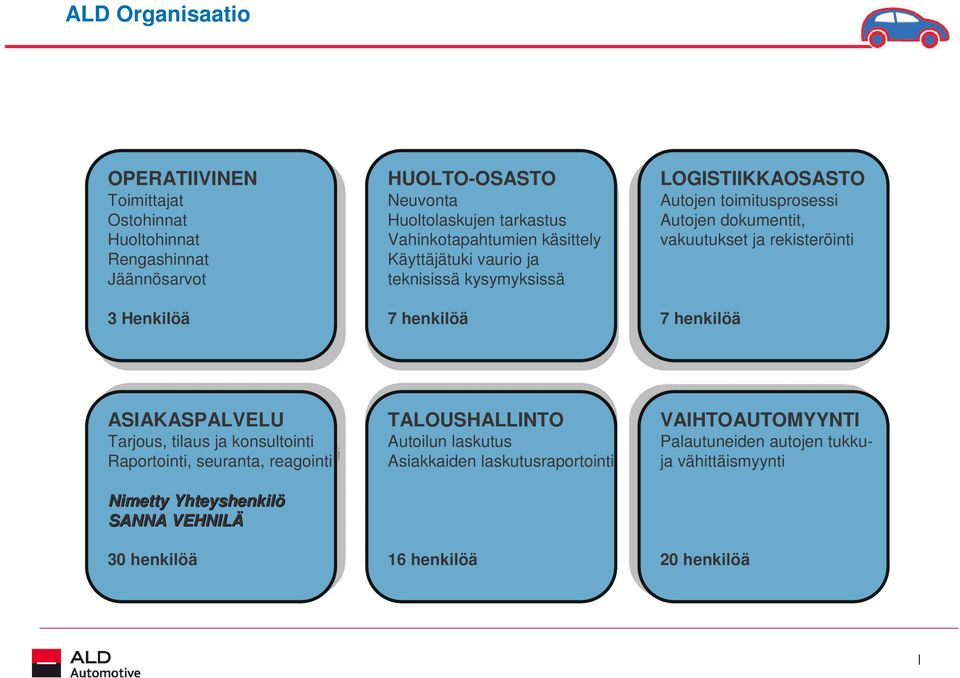 teknisissä teknisissä kysymyksissä kysymyksissä 7 LOGISTIIKKAOSASTO LOGISTIIKKAOSASTO Autojen Autojen toimitusprosessi toimitusprosessi Autojen Autojen dokumentit, dokumentit, vakuutukset vakuutukset