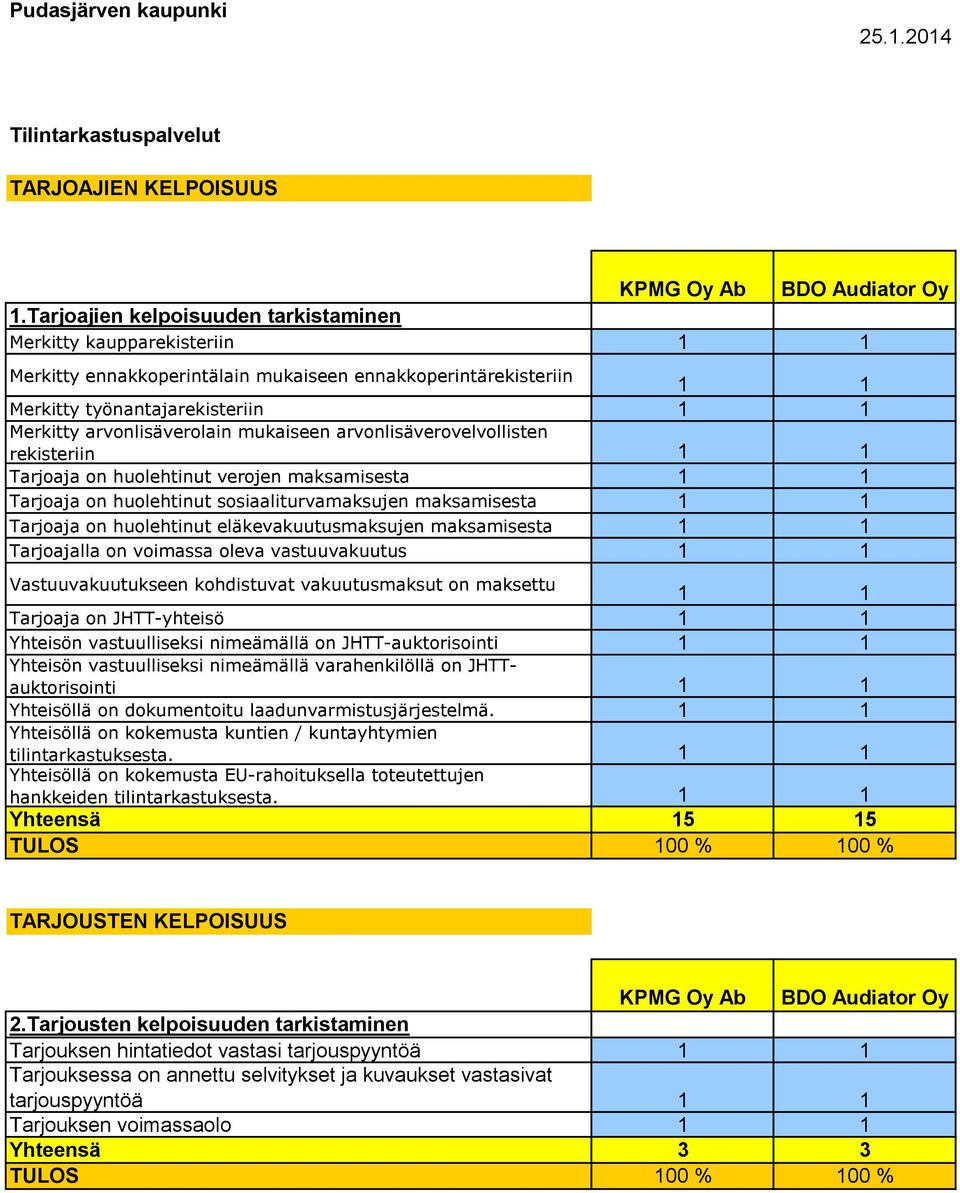 mukaiseen arvonlisäverovelvollisten rekisteriin 1 1 Tarjoaja on huolehtinut verojen maksamisesta 1 1 Tarjoaja on huolehtinut sosiaaliturvamaksujen maksamisesta 1 1 Tarjoaja on huolehtinut