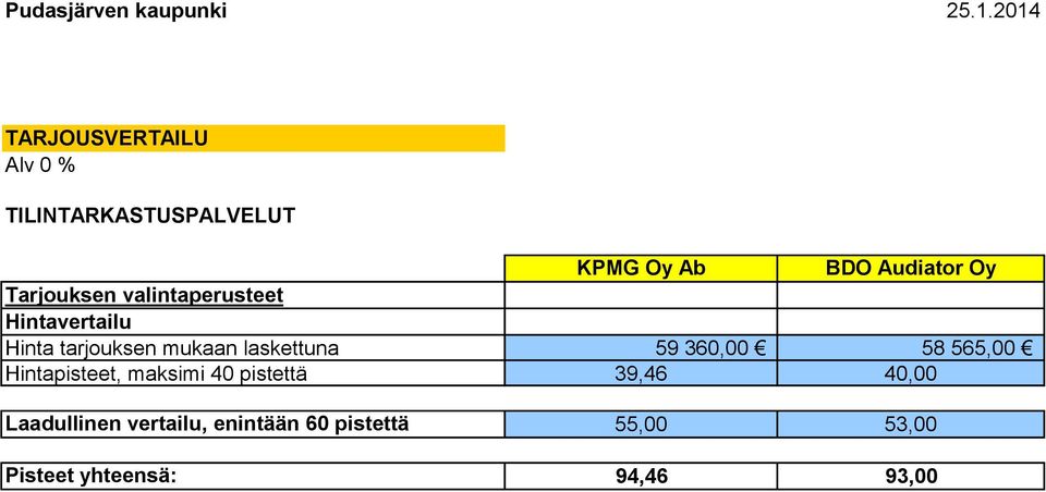 valintaperusteet Hintavertailu Hinta tarjouksen mukaan laskettuna 59 360,00