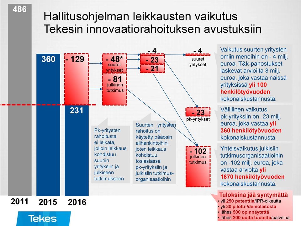231 Pk-yritysten rahoitusta ei leikata, jolloin leikkaus kohdistuu suuriin yrityksiin ja julkiseen tutkimukseen Suurten yritysten rahoitus on käytetty pääosin alihankintoihin, joten leikkaus