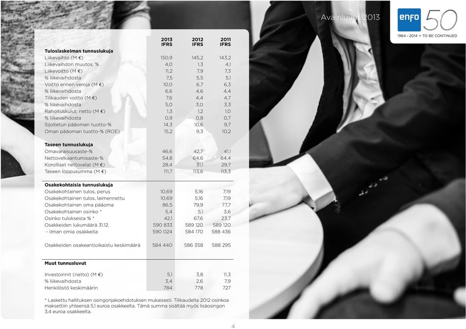 0,7 Sijoitetun pääoman tuotto-% 14,3 10,6 9,7 Oman pääoman tuotto-% (ROE) 15,2 9,3 10,2 Taseen tunnuslukuja Omavaraisuusaste-% 46,6 42,7 41,1 Nettovelkaantumisaste-% 54,8 64,6 64,4 Korolliset