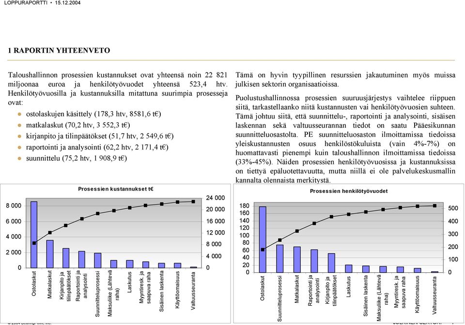 tilinpäätökset (51,7 htv, 2 549,6 t ) raportointi ja analysointi (62,2 htv, 2 171,4 t ) suunnittelu (75,2 htv, 1 908,9 t ) 0 Ostolaskut Matkalaskut Kirjanpito ja tilinpäätökset Prosessien