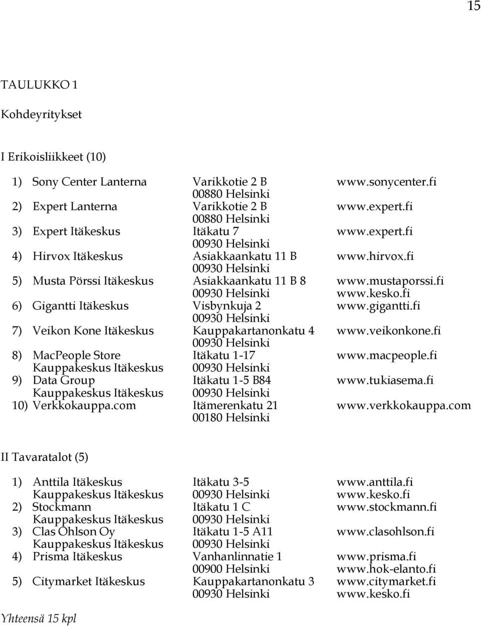 mustaporssi.fi 00930 Helsinki www.kesko.fi 6) Gigantti Itäkeskus Visbynkuja 2 www.gigantti.fi 00930 Helsinki 7) Veikon Kone Itäkeskus Kauppakartanonkatu 4 www.veikonkone.