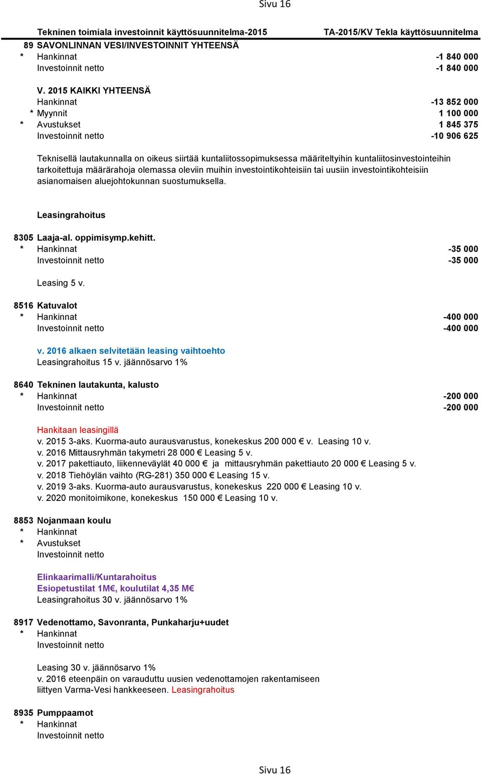 jäännösarvo 1% 8640 Tekninen lautakunta, kalusto -200 000-200 000 Hankitaan leasingillä v. 2015 3-aks. Kuorma-auto aurausvarustus, konekeskus 200 000 v. Leasing 10 v. v. 2016 Mittausryhmän takymetri 28 000 Leasing 5 v.