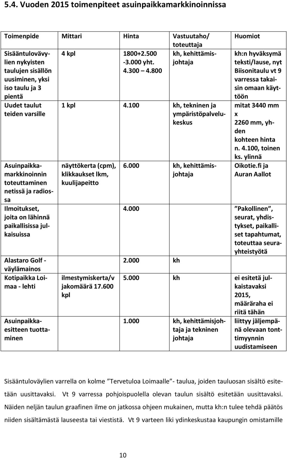 800 uusiminen, yksi iso taulu ja 3 pientä Uudet taulut teiden varsille Asuinpaikkamarkkinoinnin toteuttaminen netissä ja radiossa Ilmoitukset, joita on lähinnä paikallisissa julkaisuissa Alastaro