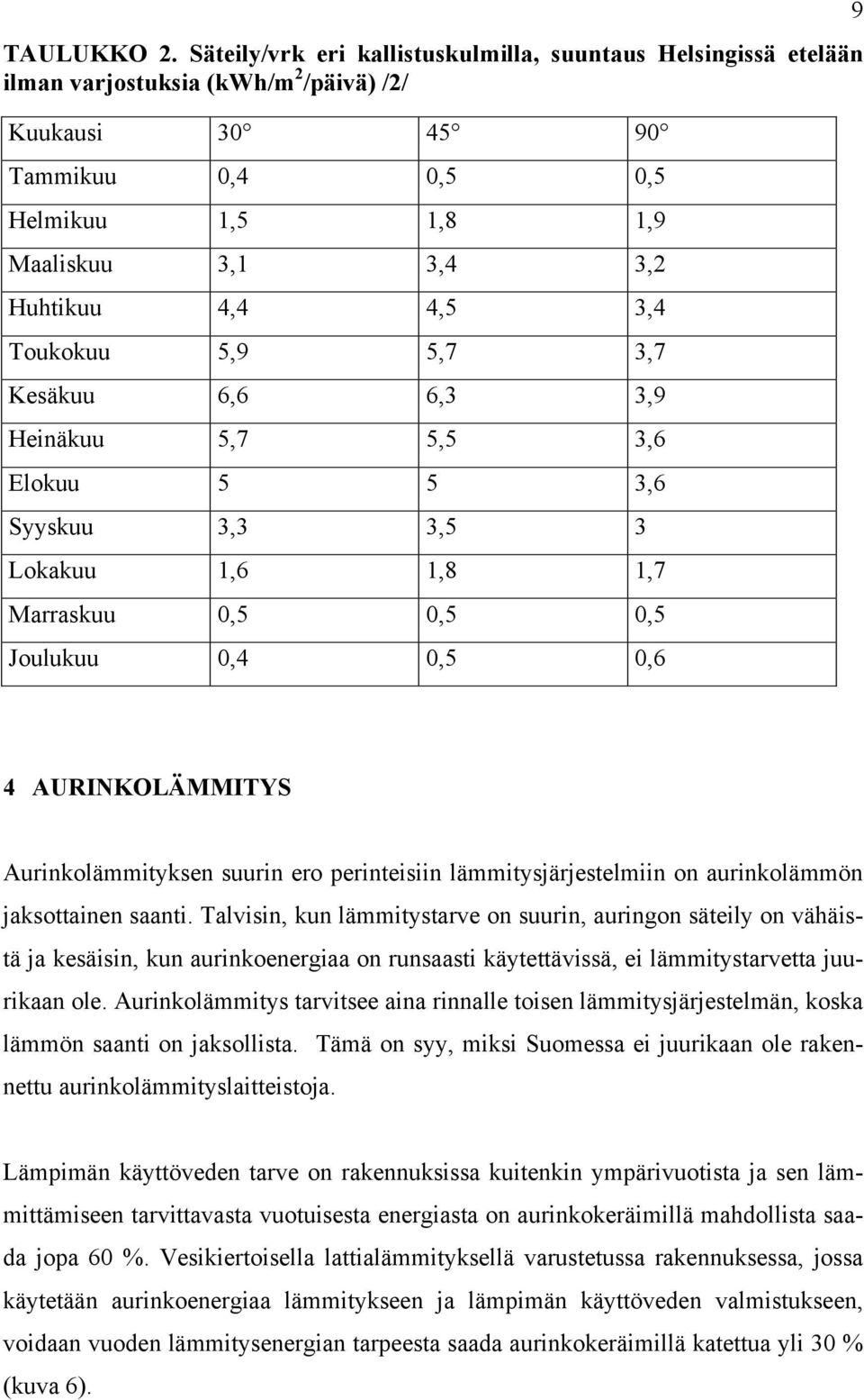 4,5 3,4 Toukokuu 5,9 5,7 3,7 Kesäkuu 6,6 6,3 3,9 Heinäkuu 5,7 5,5 3,6 Elokuu 5 5 3,6 Syyskuu 3,3 3,5 3 Lokakuu 1,6 1,8 1,7 Marraskuu 0,5 0,5 0,5 Joulukuu 0,4 0,5 0,6 9 4 AURINKOLÄMMITYS