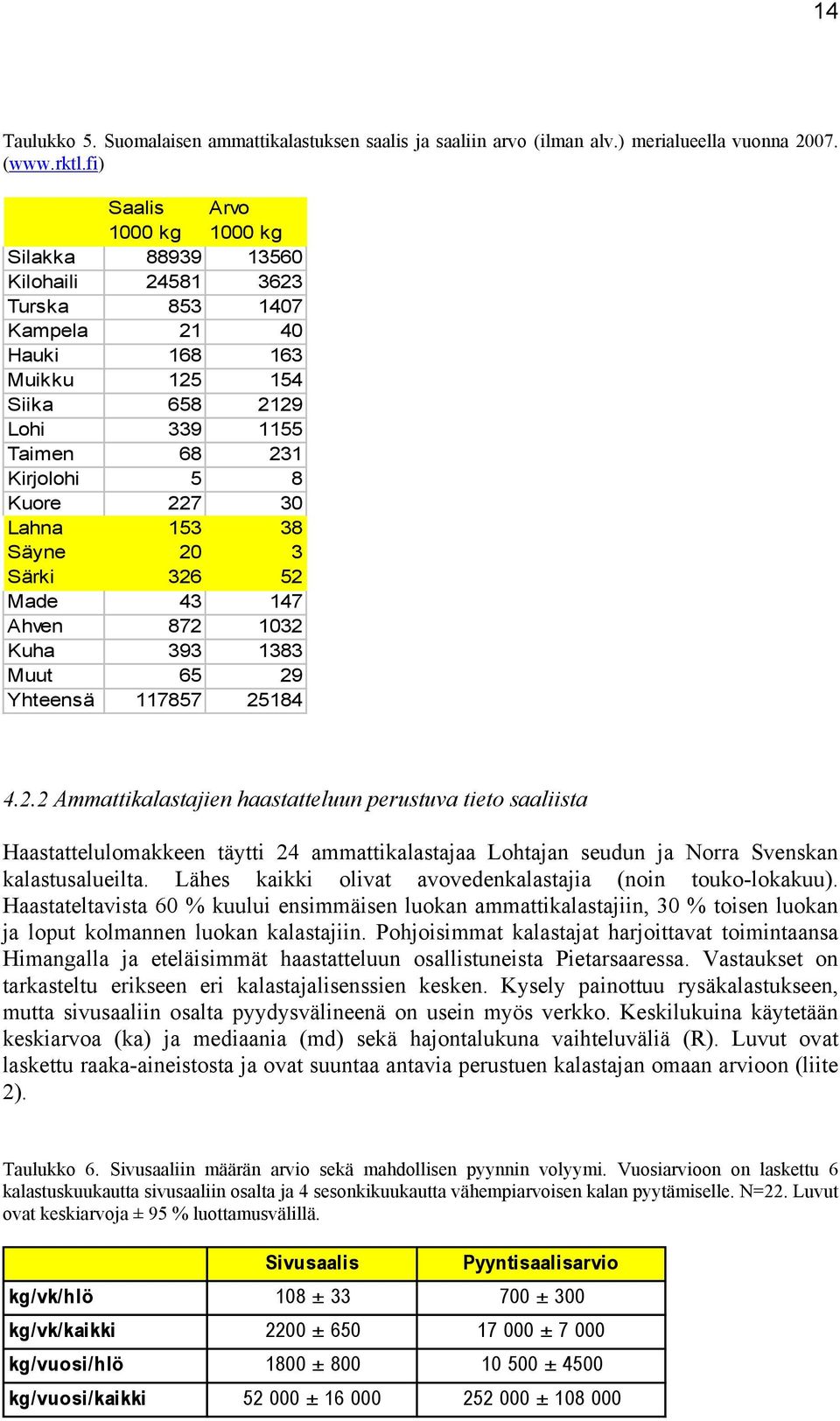 30 Lahna 153 38 Säyne 20 3 Särki 326 52 Made 43 147 Ahven 872 1032 Kuha 393 1383 Muut 65 29 Yhteensä 117857 25184 4.2.2 Ammattikalastajien haastatteluun perustuva tieto saaliista Haastattelulomakkeen täytti 24 ammattikalastajaa Lohtajan seudun ja Norra Svenskan kalastusalueilta.