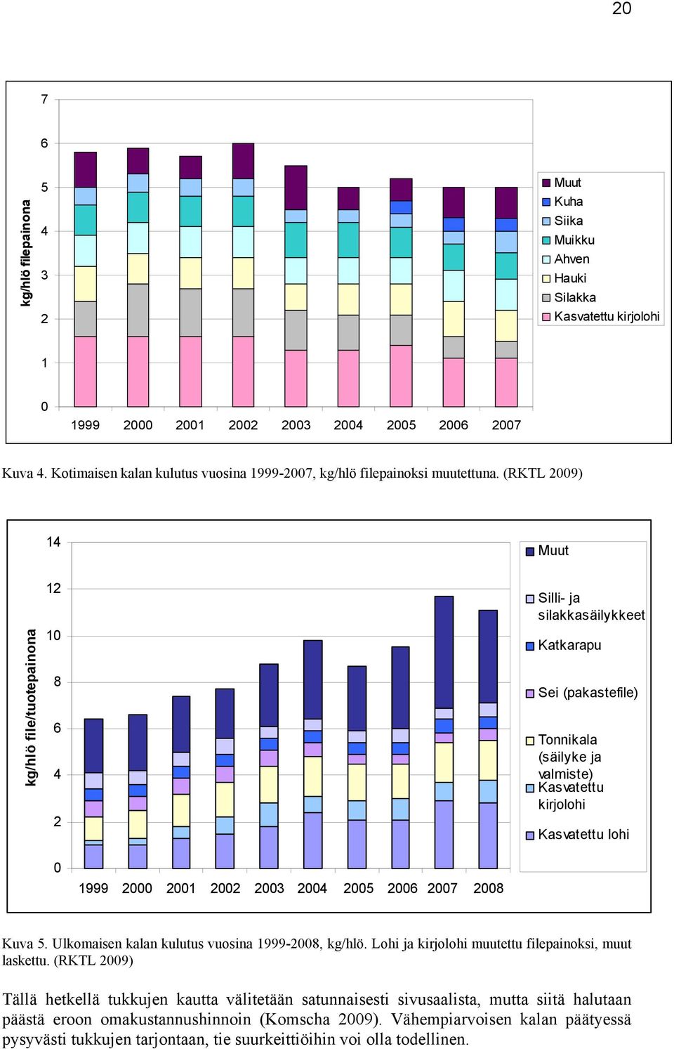 (RKTL 2009) 14 Muut kg/hlö file/tuotepainona 12 10 8 6 4 2 Silli- ja silakkasäilykkeet Katkarapu Sei (pakastefile) Tonnikala (säilyke ja valmiste) Kasvatettu kirjolohi Kasvatettu lohi 0 1999 2000