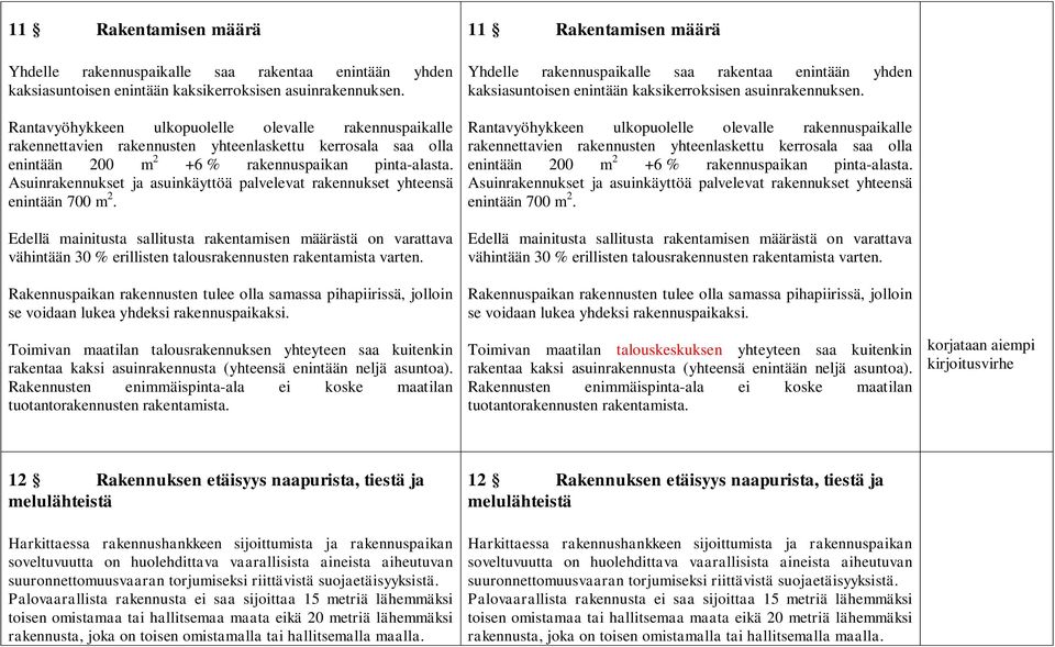 Asuinrakennukset ja asuinkäyttöä palvelevat rakennukset yhteensä enintään 700 m 2.