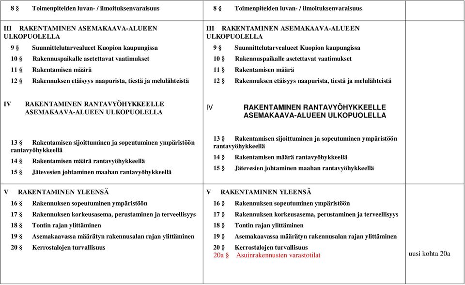 Kuopion kaupungissa 10 Rakennuspaikalle asetettavat vaatimukset 11 Rakentamisen määrä 12 Rakennuksen etäisyys naapurista, tiestä ja melulähteistä IV RAKENTAMINEN RANTAVYÖHYKKEELLE ASEMAKAAVA-ALUEEN