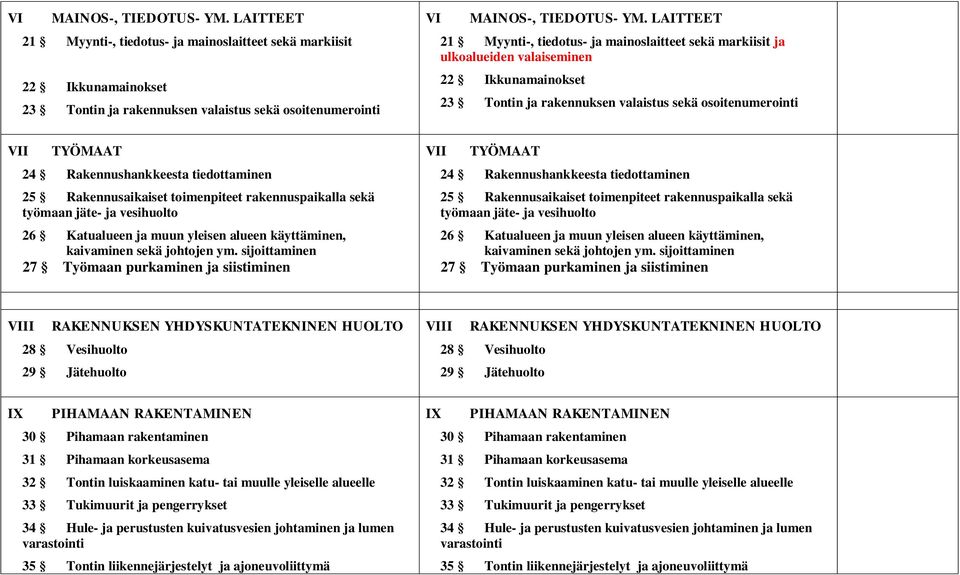 Rakennusaikaiset toimenpiteet rakennuspaikalla sekä työmaan jäte- ja vesihuolto 26 Katualueen ja muun yleisen alueen käyttäminen, kaivaminen sekä johtojen ym.