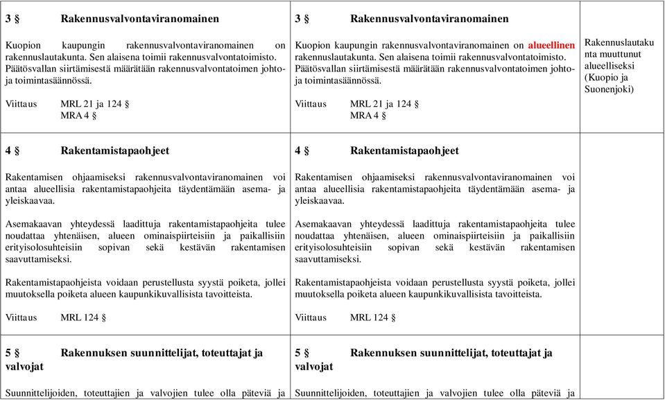 Viittaus MRL 21 ja 124 MRA 4 3 Rakennusvalvontaviranomainen Kuopion kaupungin rakennusvalvontaviranomainen on alueellinen rakennuslautakunta. Sen alaisena toimii rakennusvalvontatoimisto.