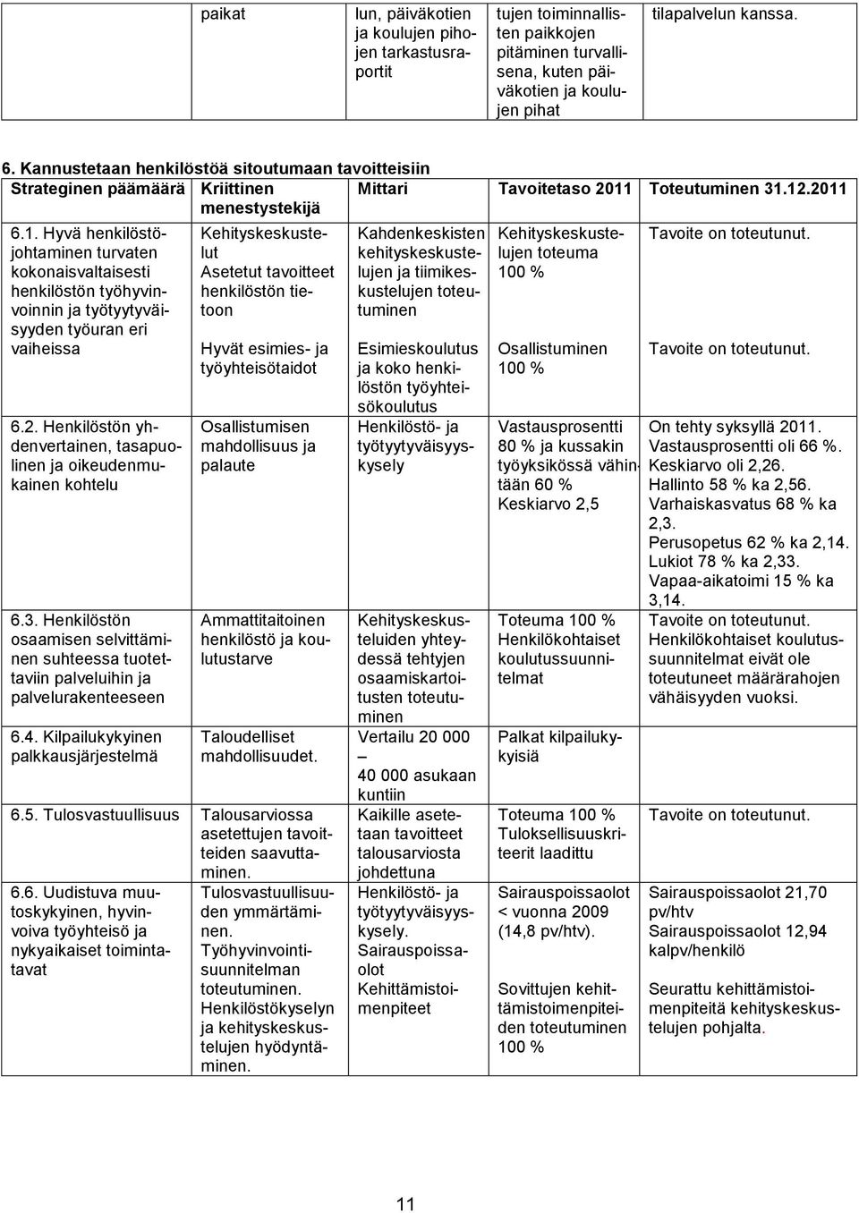 Toteutuminen 31.12.2011 6.1. Hyvä henkilöstöjohtaminen turvaten kokonaisvaltaisesti henkilöstön työhyvinvoinnin ja työtyytyväisyyden työuran eri vaiheissa 6.2. Henkilöstön yhdenvertainen, tasapuolinen ja oikeudenmukainen kohtelu 6.