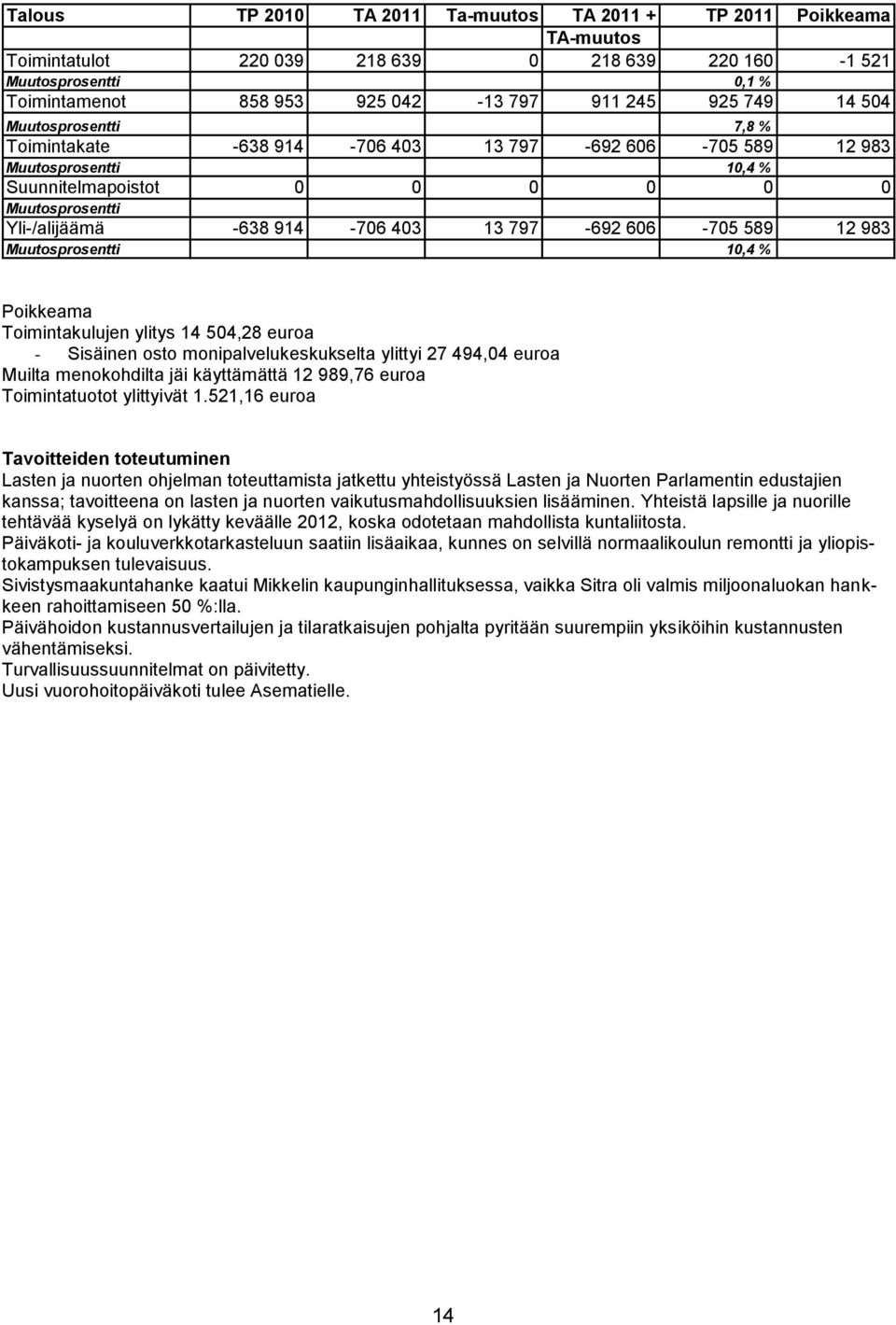 797-692 606-705 589 12 983 Muutosprosentti 10,4 % Poikkeama Toimintakulujen ylitys 14 504,28 euroa - Sisäinen osto monipalvelukeskukselta ylittyi 27 494,04 euroa Muilta menokohdilta jäi käyttämättä