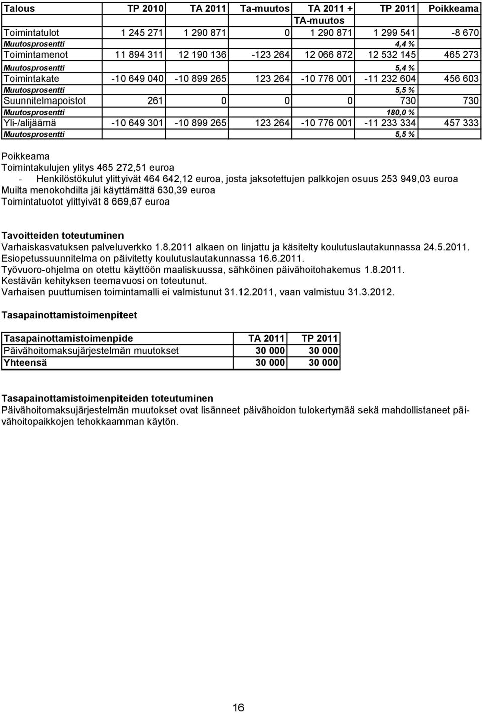 Muutosprosentti 180,0 % Yli-/alijäämä -10 649 301-10 899 265 123 264-10 776 001-11 233 334 457 333 Muutosprosentti 5,5 % Poikkeama Toimintakulujen ylitys 465 272,51 euroa - Henkilöstökulut ylittyivät