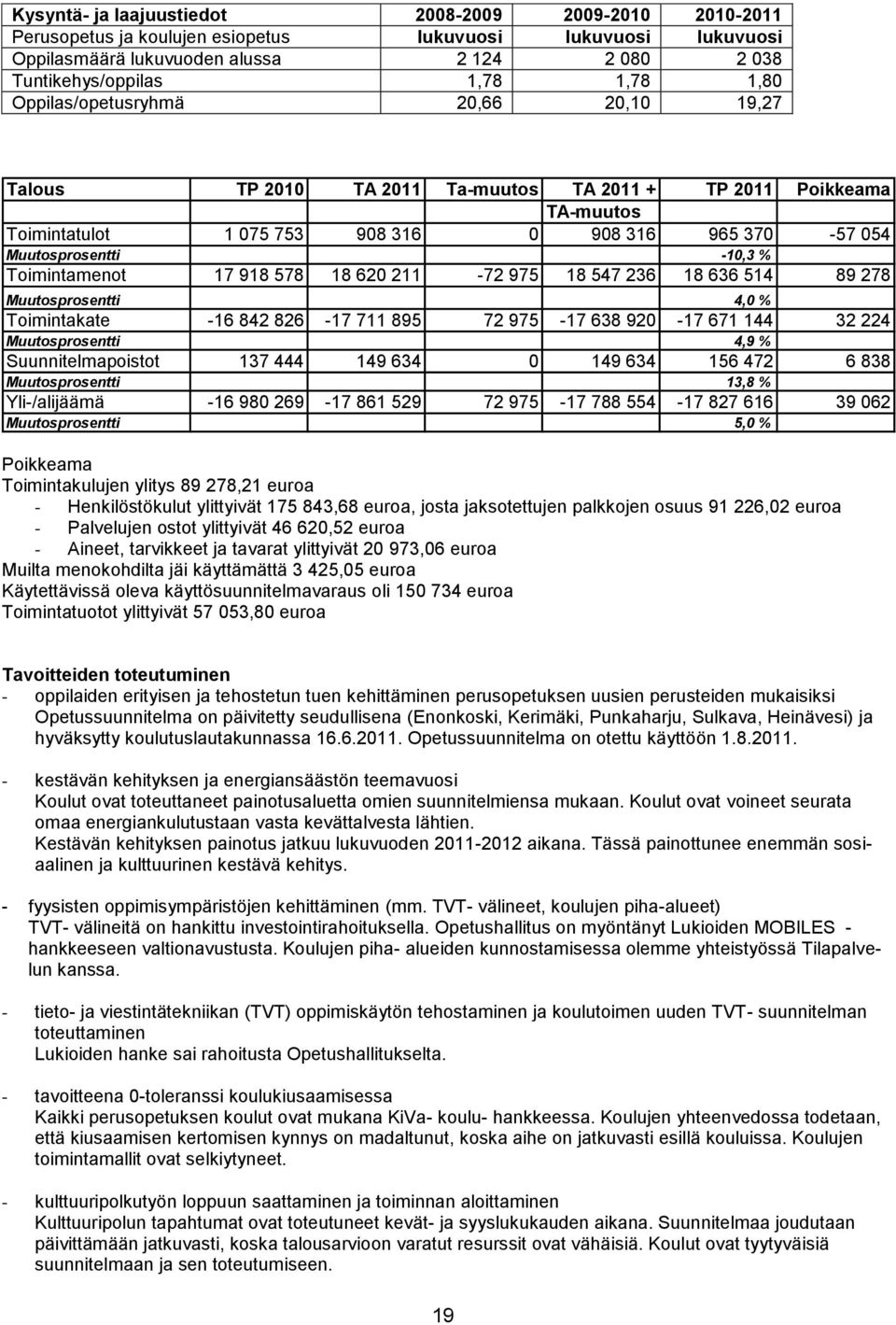Toimintamenot 17 918 578 18 620 211-72 975 18 547 236 18 636 514 89 278 Muutosprosentti 4,0 % Toimintakate -16 842 826-17 711 895 72 975-17 638 920-17 671 144 32 224 Muutosprosentti 4,9 %