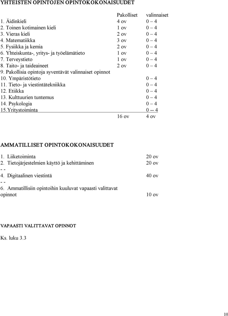 Ympäristötieto 0 4 11. Tieto ja viestintätekniikka 0 4 12. Etiikka 0 4 13. Kulttuurien tuntemus 0 4 14. Psykologia 0 4 15.Yritystoiminta 0 4 16 ov 4 ov AMMATILLISET OPINTOKOKONAISUUDET 1.