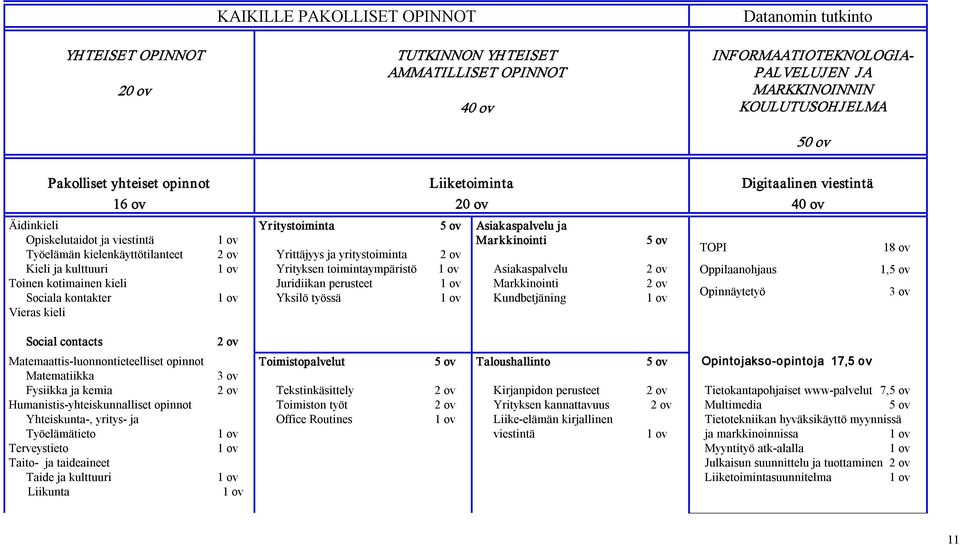 kontakter Vieras kieli 1 ov 2 ov 1 ov 1 ov Yritystoiminta Yrittäjyys ja yritystoiminta Yrityksen toimintaympäristö Juridiikan perusteet Yksilö työssä 5 ov 2 ov 1 ov 1 ov 1 ov Asiakaspalvelu ja