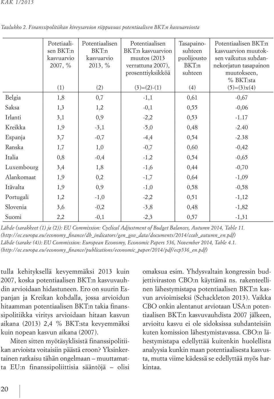 Vaikka CBO onkin alentanut arviotaan USA:n potentiaalisen BKT:n kasvuvauhdista 2007 jälkeen, arvioitu kasvu ei ole sidoksissa suhdanteisiin kuten komission lähestymistavassa.