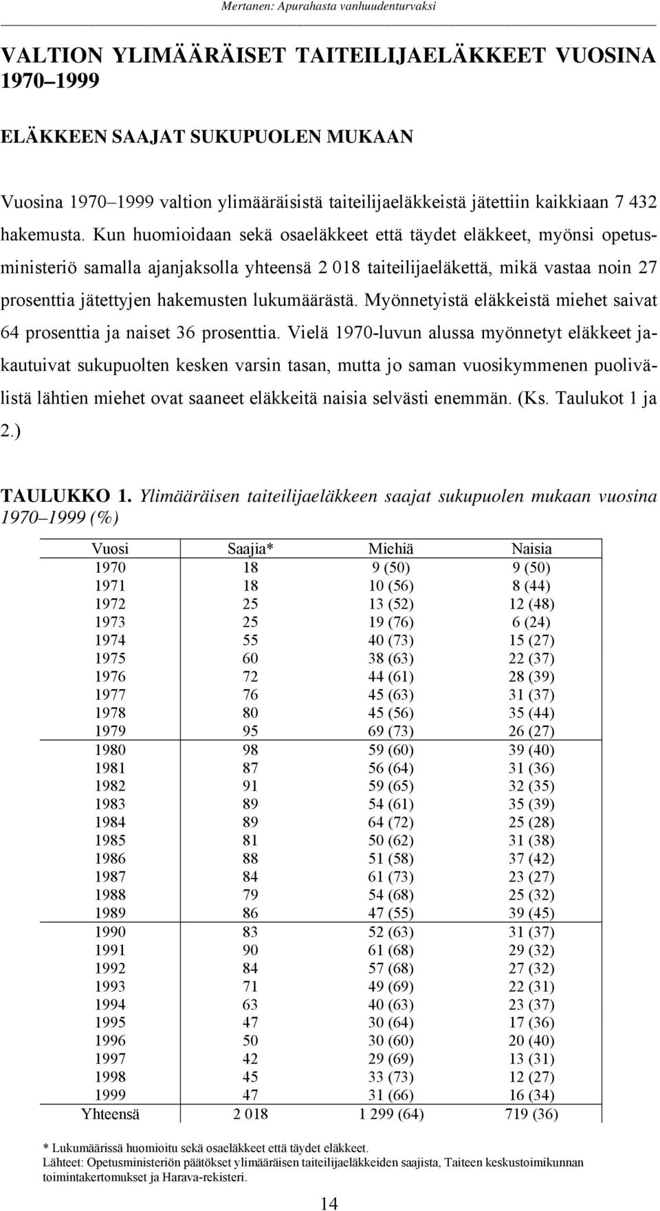 lukumäärästä. Myönnetyistä eläkkeistä miehet saivat 64 prosenttia ja naiset 36 prosenttia.